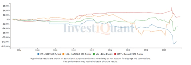 Will the Bullish Outside Day continue?